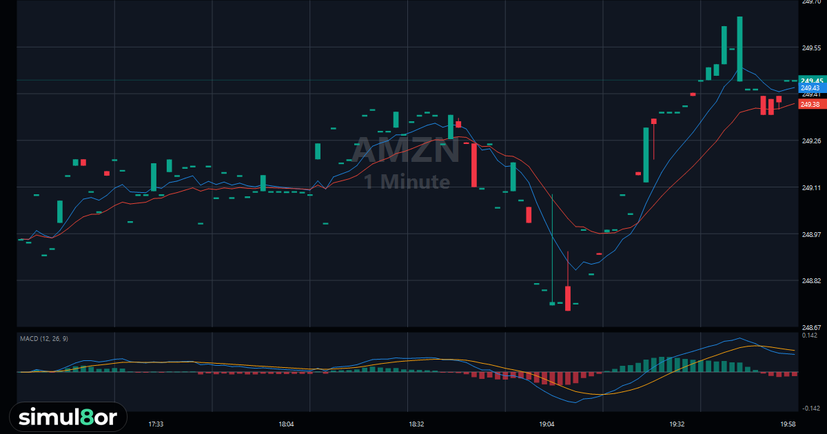 Trade $AMZN in the Live Trading Simulator | simul8or