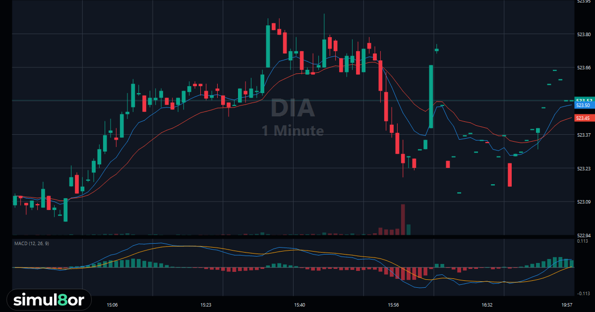 Trade $DIA in the Live Trading Simulator | simul8or