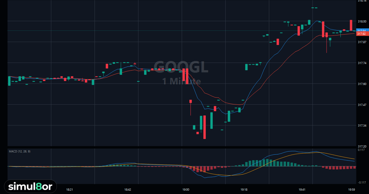 Trade $GOOGL in the Live Trading Simulator | simul8or