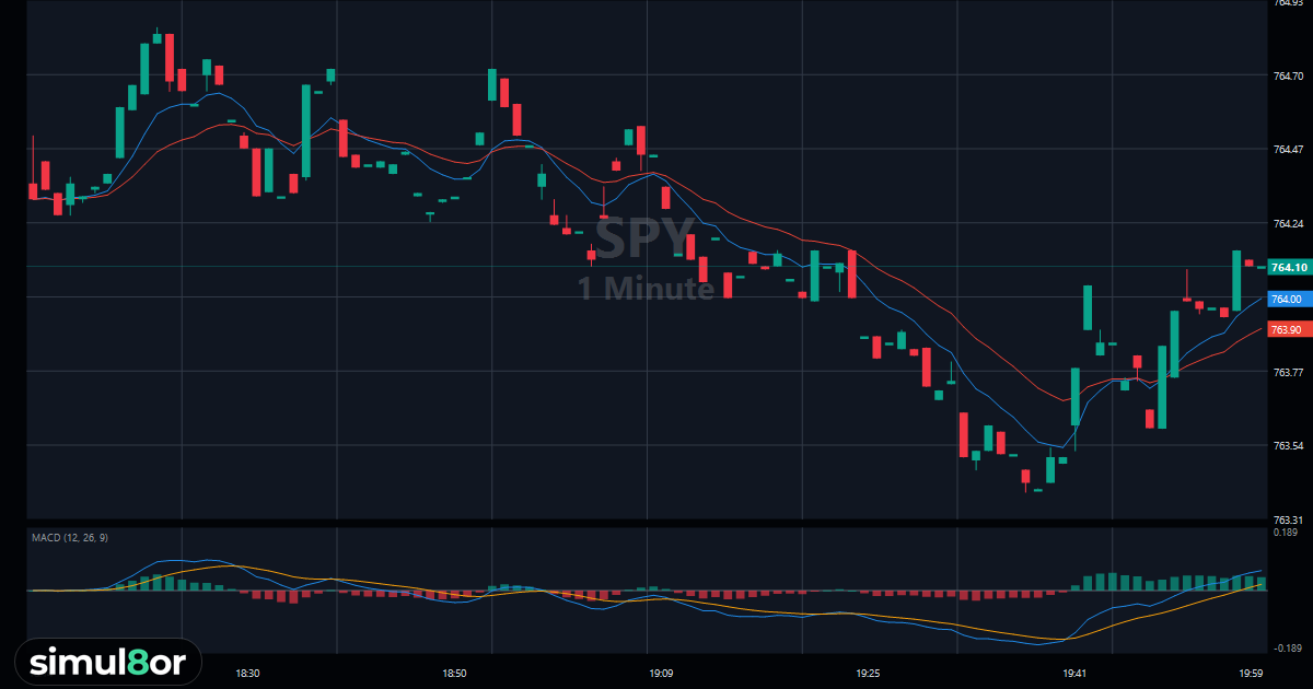 Multi-Chart Layout: 4 Live Stock & Crypto Charts | simul8or
