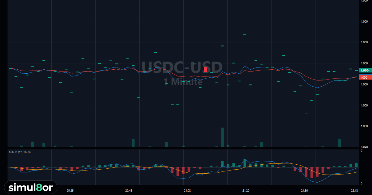 Trade $USDC-USD in the Live Trading Simulator | simul8or