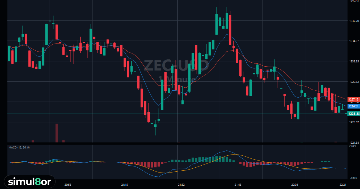 Trade $ZEC-USD in the Live Trading Simulator | simul8or
